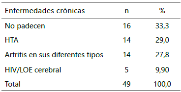 Tabla 1: Enfermedades crónicas en los pacientes.