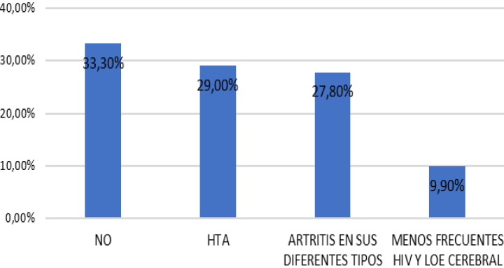 Gráfico 2: Enfermedades crónicas en los pacientes.