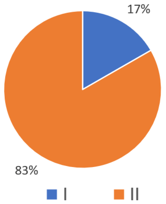 Gráfico 3: Evaluación de riesgo preoperatorio en los pacientes.