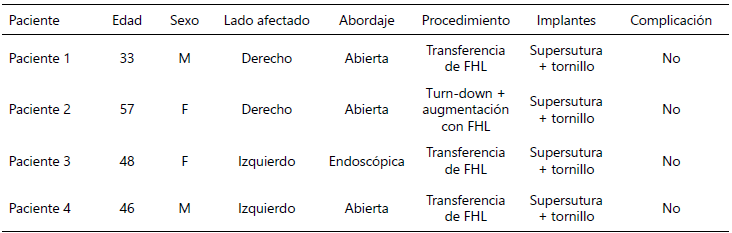 Tabla 1: Características demográficas y quirúrgicas de la cohorte inter venida en el Servicio de Traumatología y Ortopedia del Hospital Universitario de Caracas (n=4).