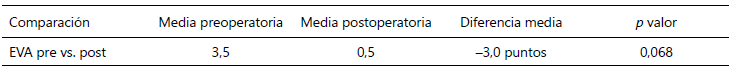 Tabla 2: Comparación estadística: EVA preoperatoria vs. postoperatoria a 150 días en el Servicio de Traumatología y Ortopedia del Hospital Universitario de Caracas.