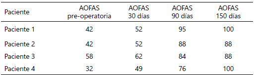 Tabla 3: Evolución de la puntuación AOFAS pre y postoperatoria por paciente en el Servicio de Traumatología y Ortopedia del Hospital Universitario de Caracas.