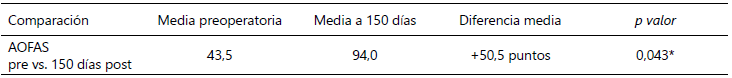 Tabla 4: Comparación AOFAS preoperatorio vs. 150 días postoperatorio en el Servicio de Traumatología y Ortopedia del Hospital Universitario de Caracas.