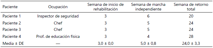 Tabla 5: Rehabilitación y retorno funcional expresado en semanas en el Se rvicio de Traumatología y Ortopedia del Hospital Universitario de Caracas (n=4).