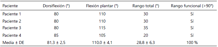 Tabla 6: Rango de movilidad articular del tobillo a los 150 días postop eratorios en el Servicio de Traumatología y Ortopedia del Hospital Universitario de Caracas (n=4).